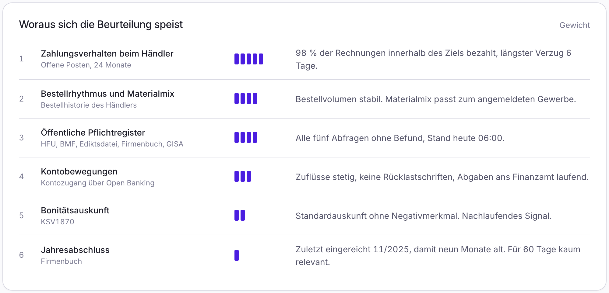 Bankwards-Prototyp: Rangliste der Bewertungssignale mit Gewichtung